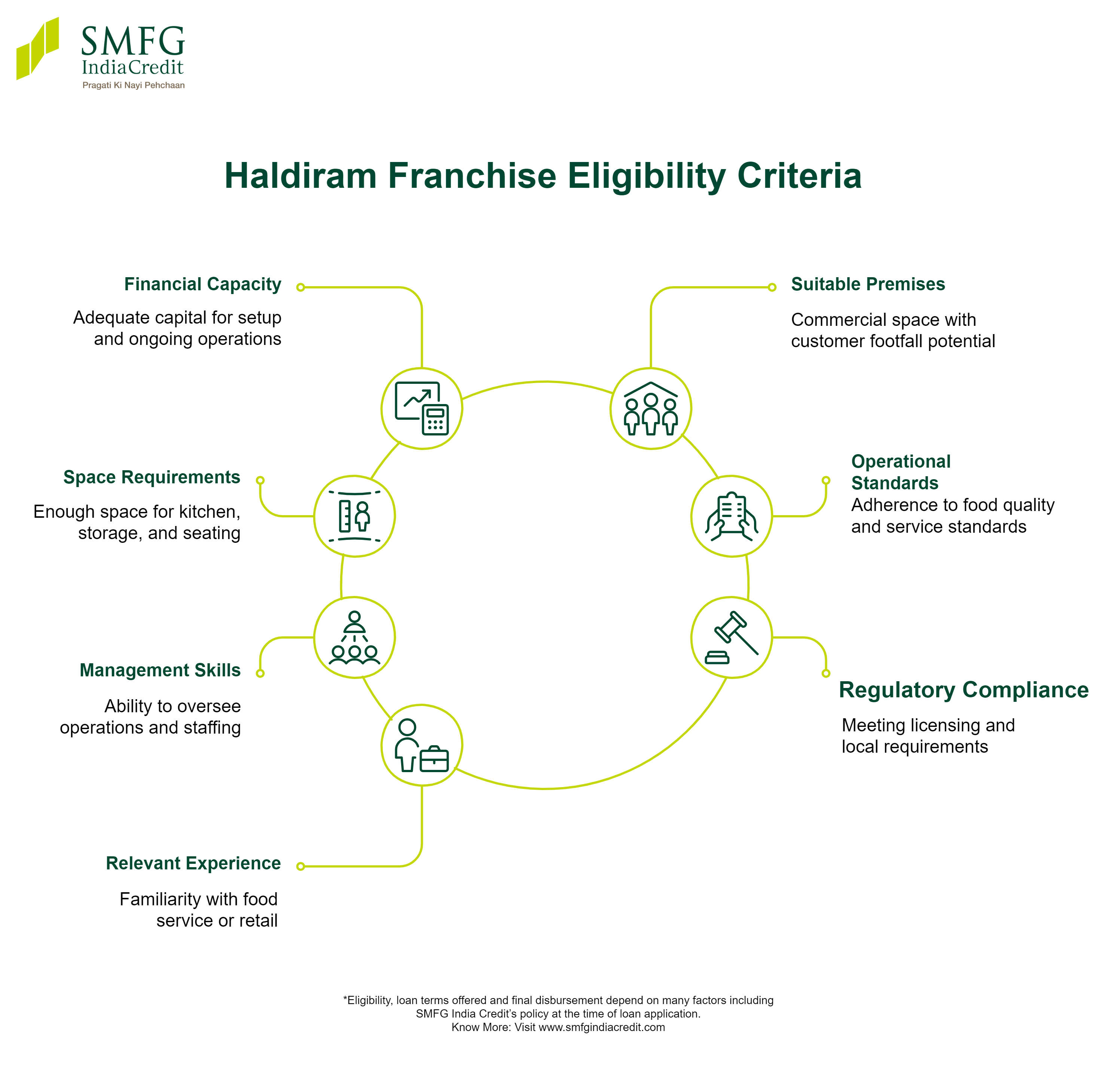 Haldiram Franchise Eligibility Criteria