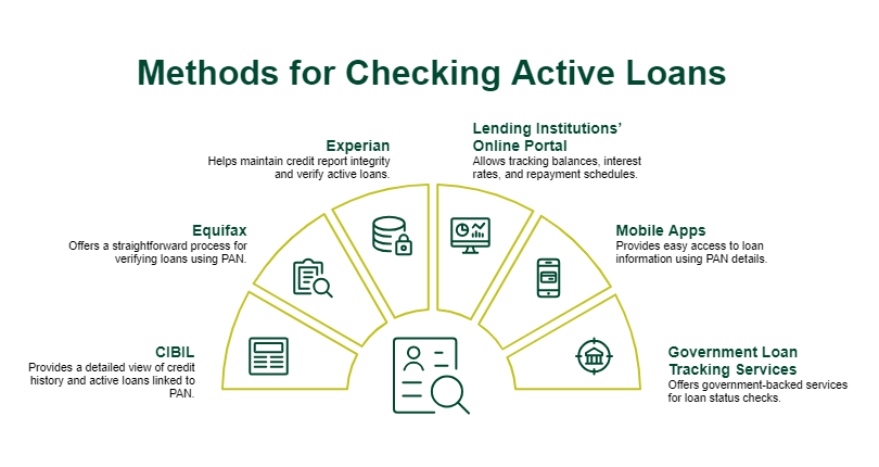 how to check active loan on my name