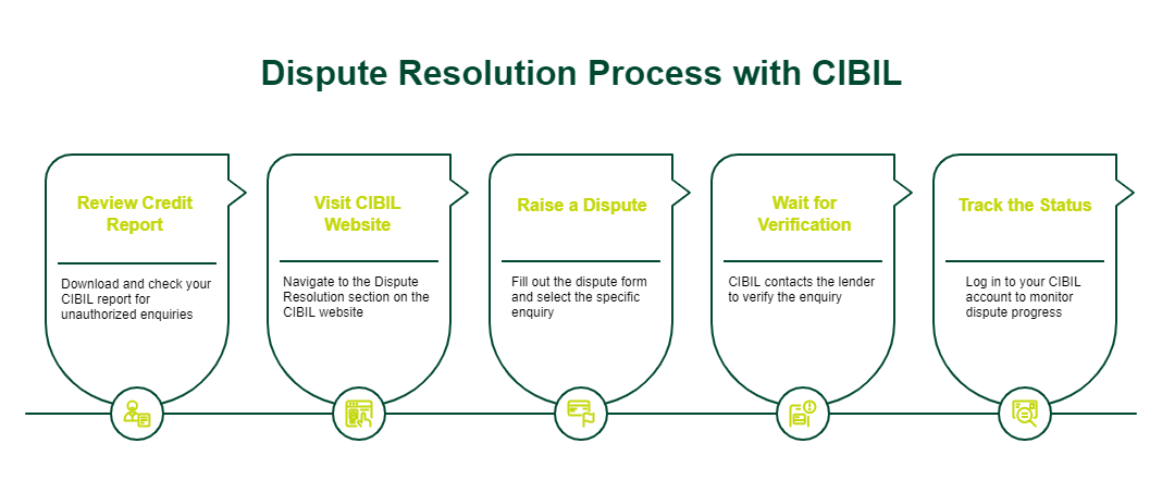 How Can I Remove Loan Inquiry from Cibil Credit Report