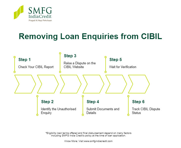 how can i remove loan inquiry from cibil credit report