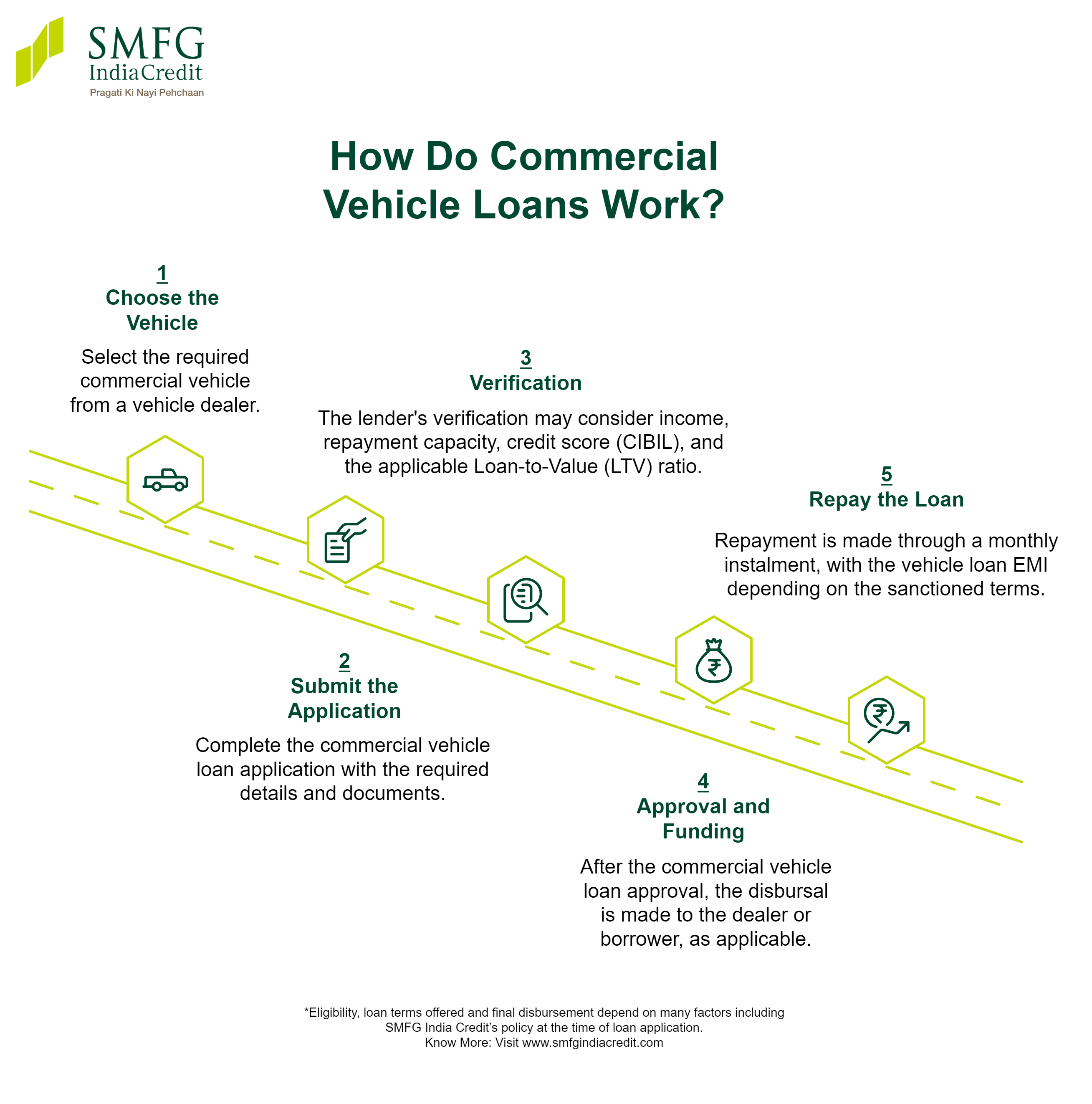 How Do Commercial Vehicle Loans Work