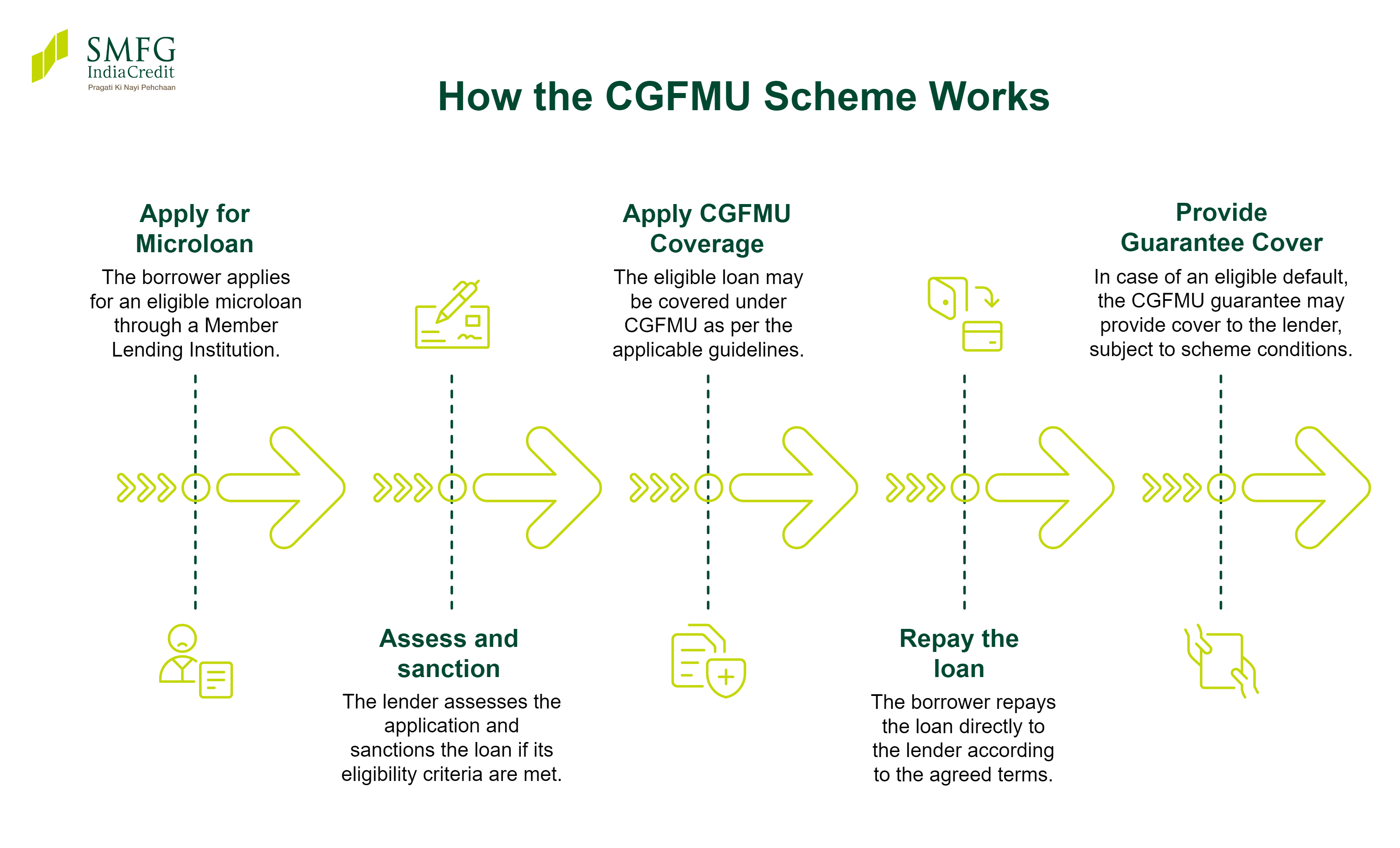 How Does the CGFMU Scheme Work