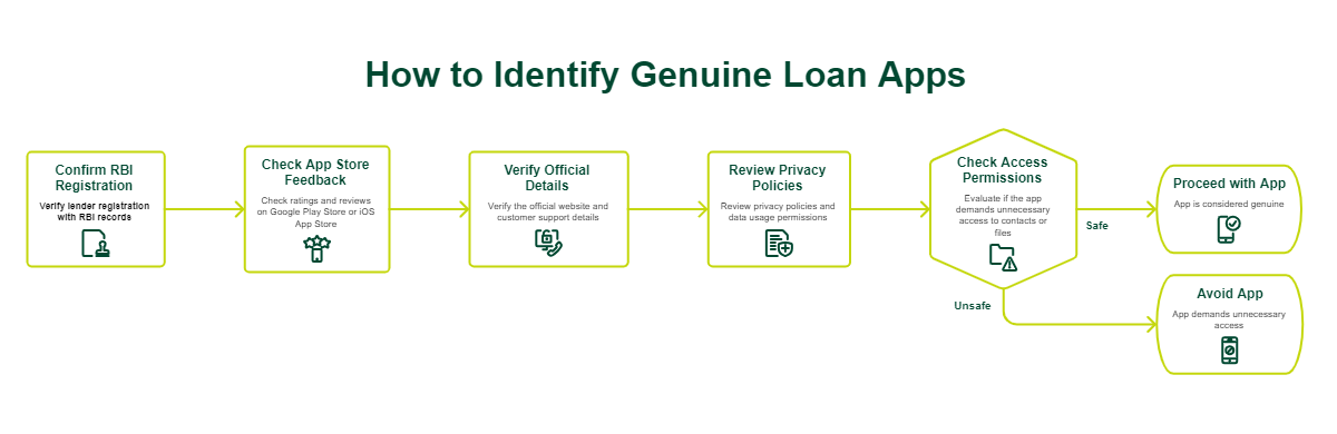 how fake loan apps trap borrowers