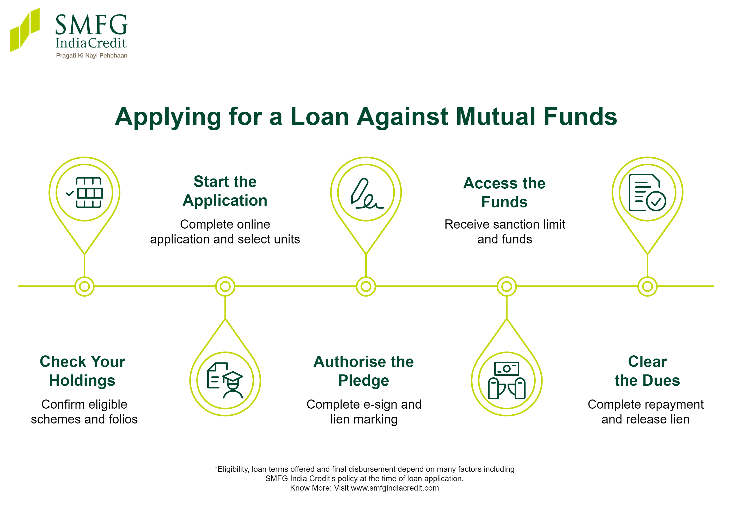 How to Apply for a Loan Against Mutual Funds