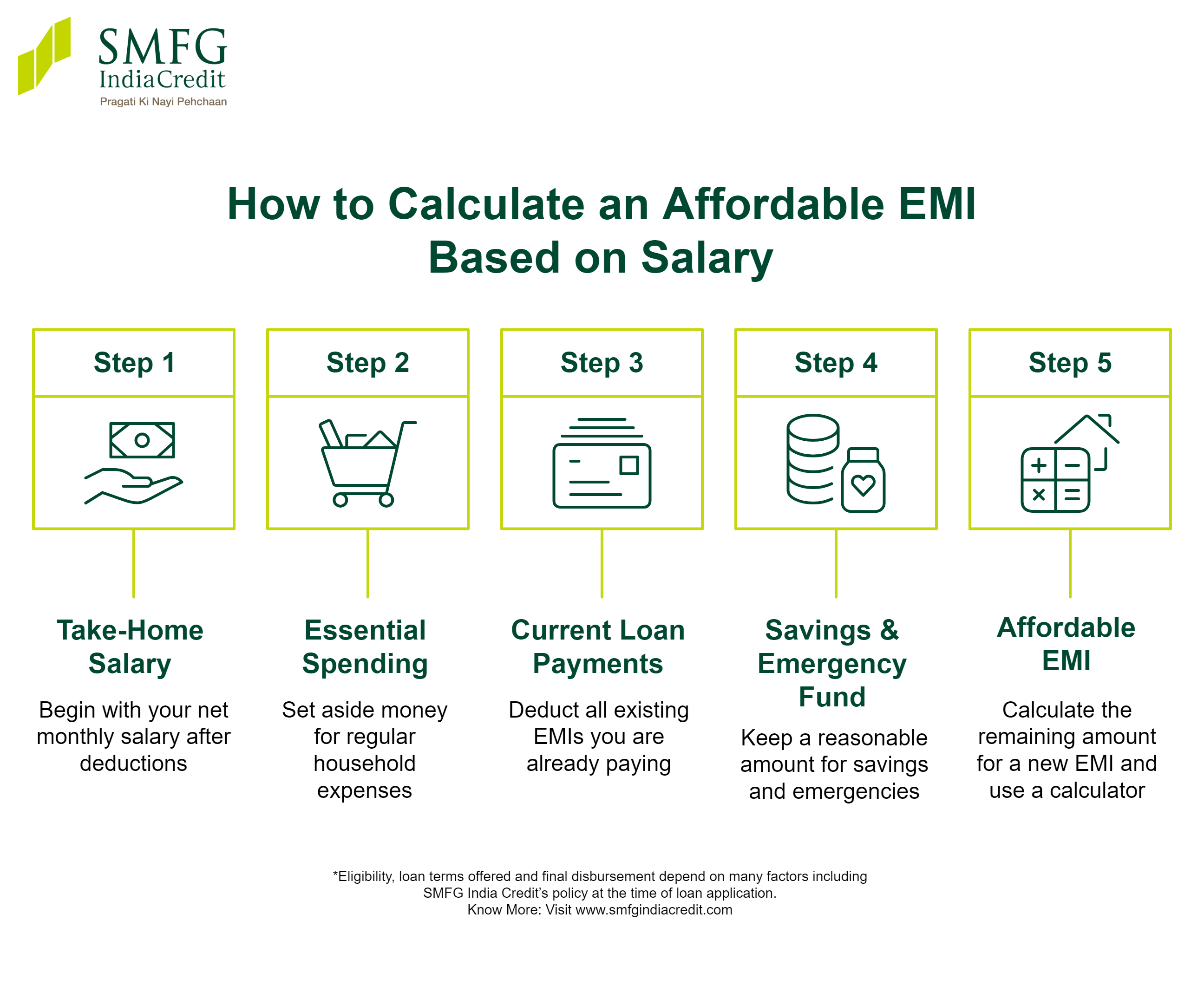 How to Calculate a Safe EMI from Salary