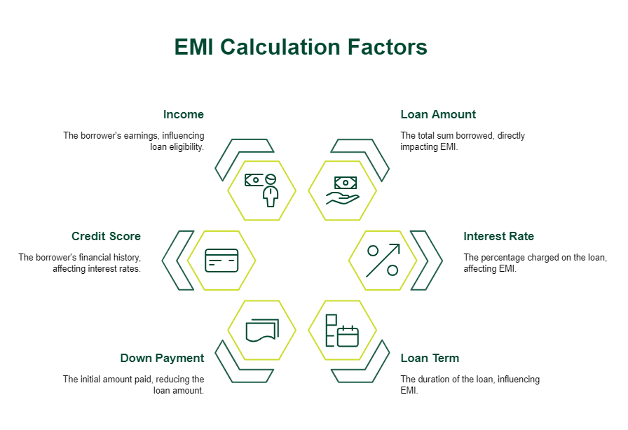 How To Calculate Personal Loan EMI Using Excel