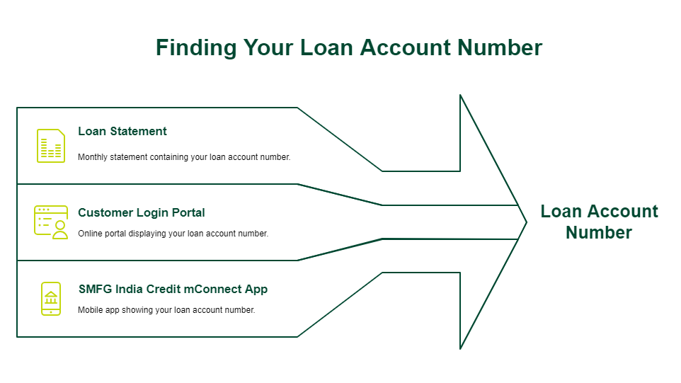 How to check loan account number