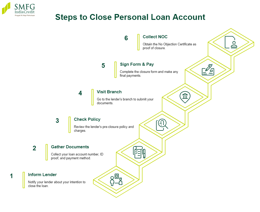 how to close a personal loan