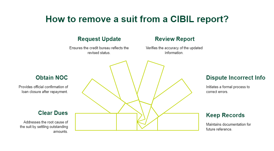 how to remove cibil suit filed