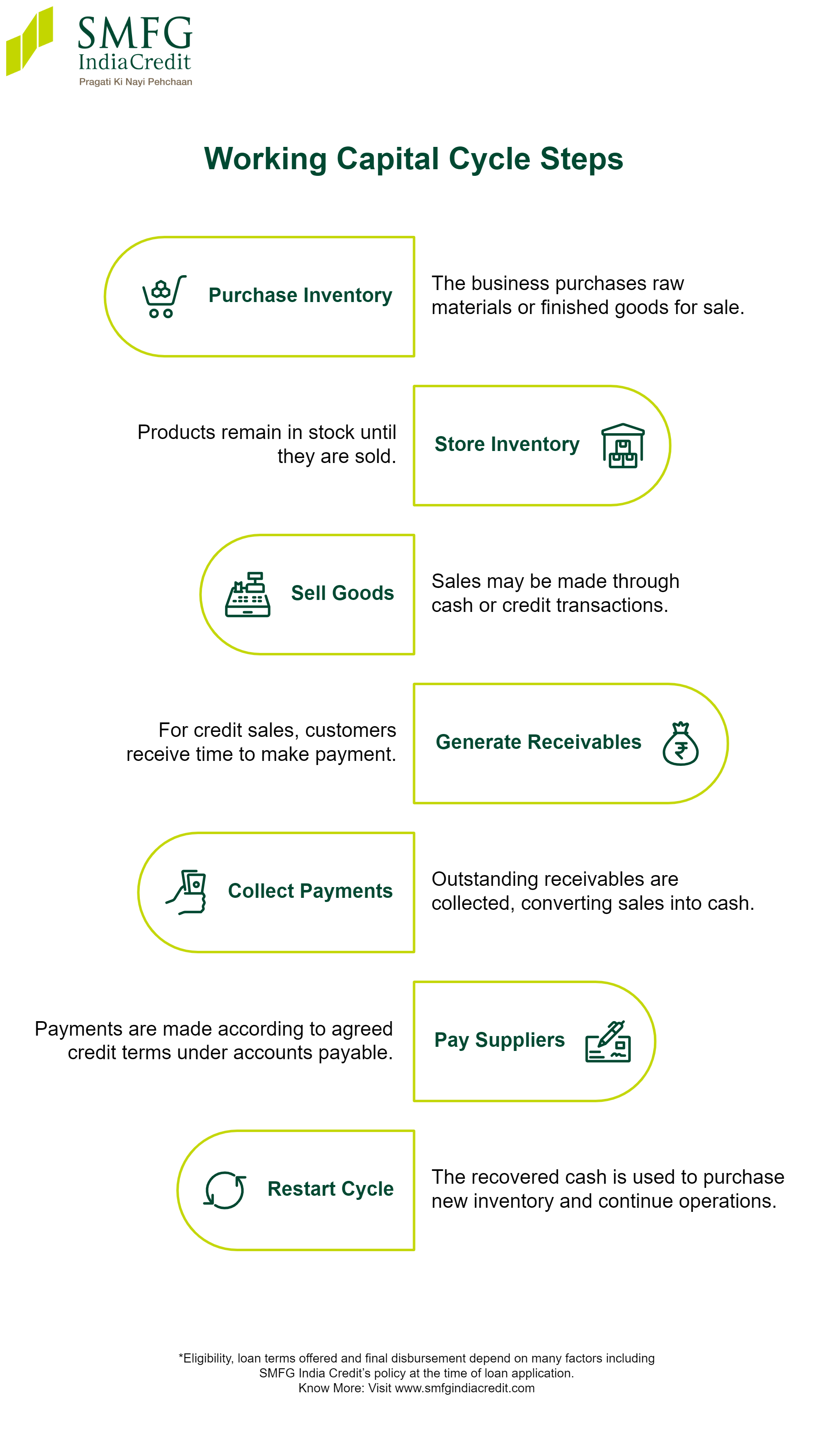 How Does the Working Capital Cycle Work
