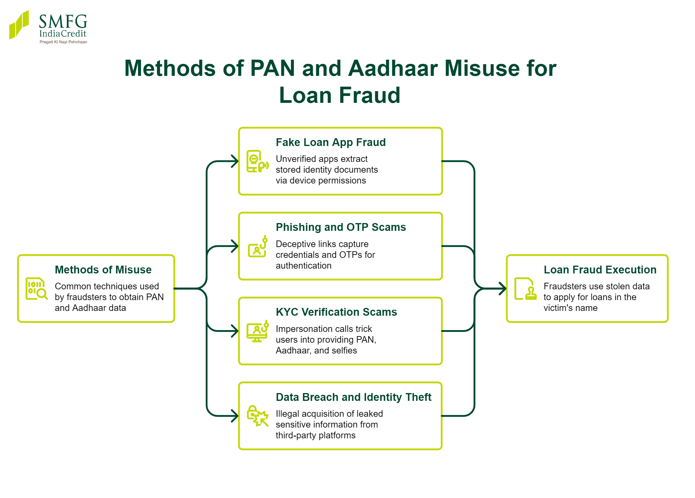 How Fraudsters Misuse PAN and Aadhaar for Loan Fraud