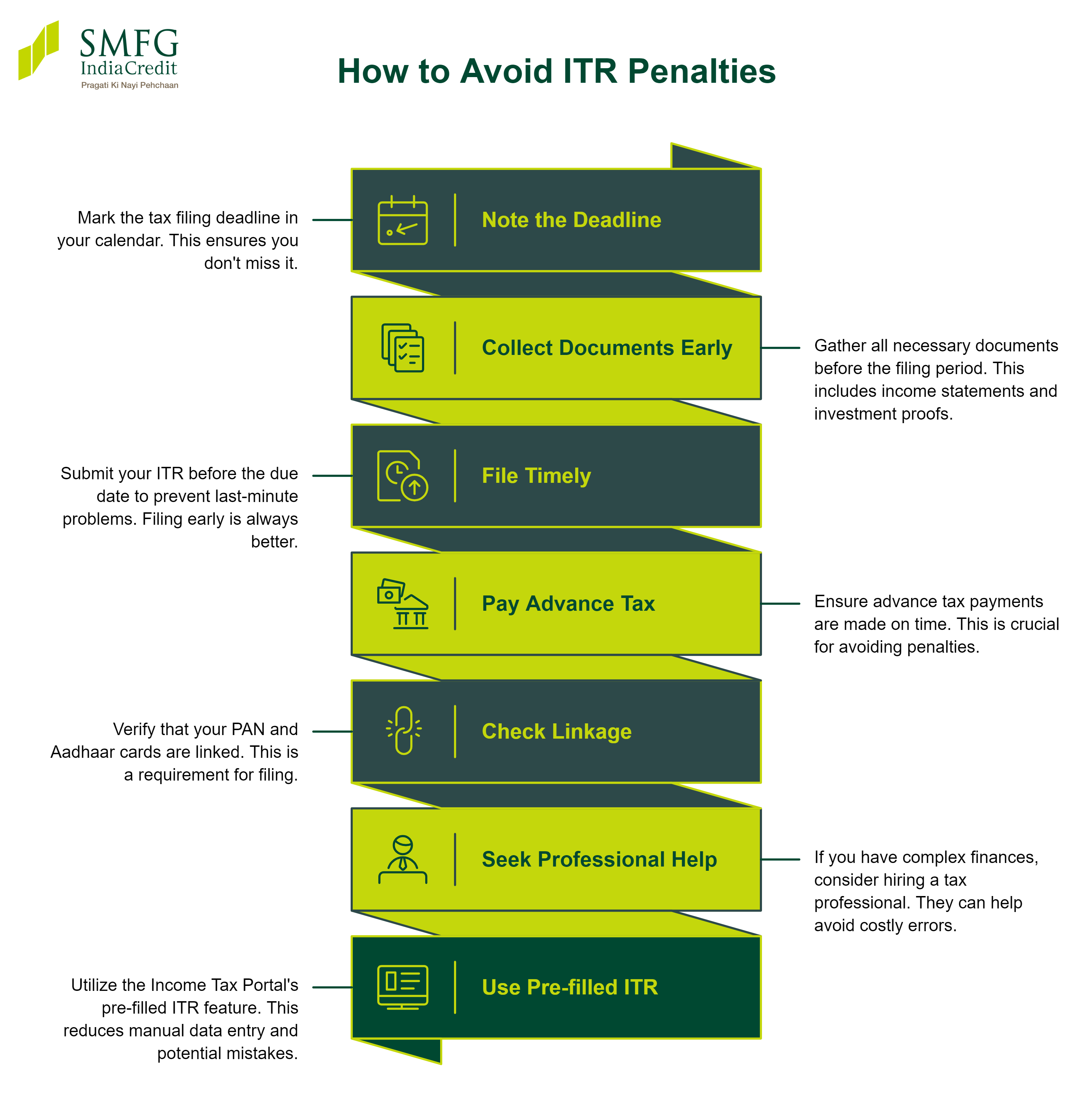 how to avoid ITR penalties