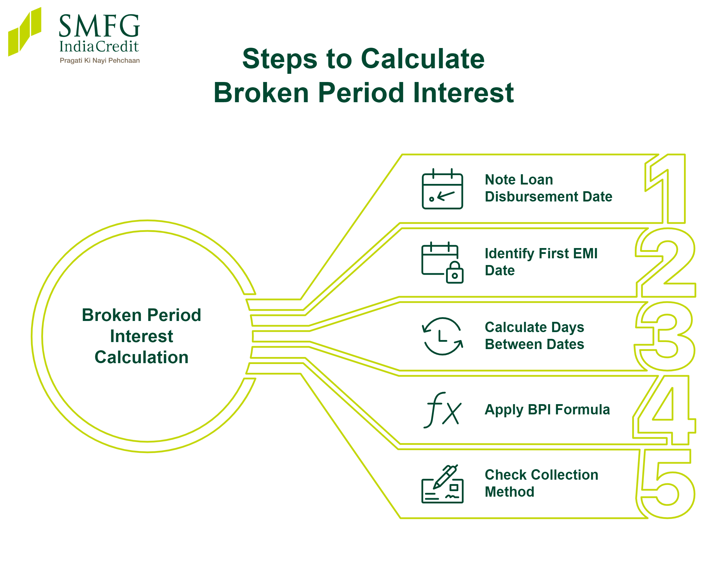 How to Calculate Broken Period Interest