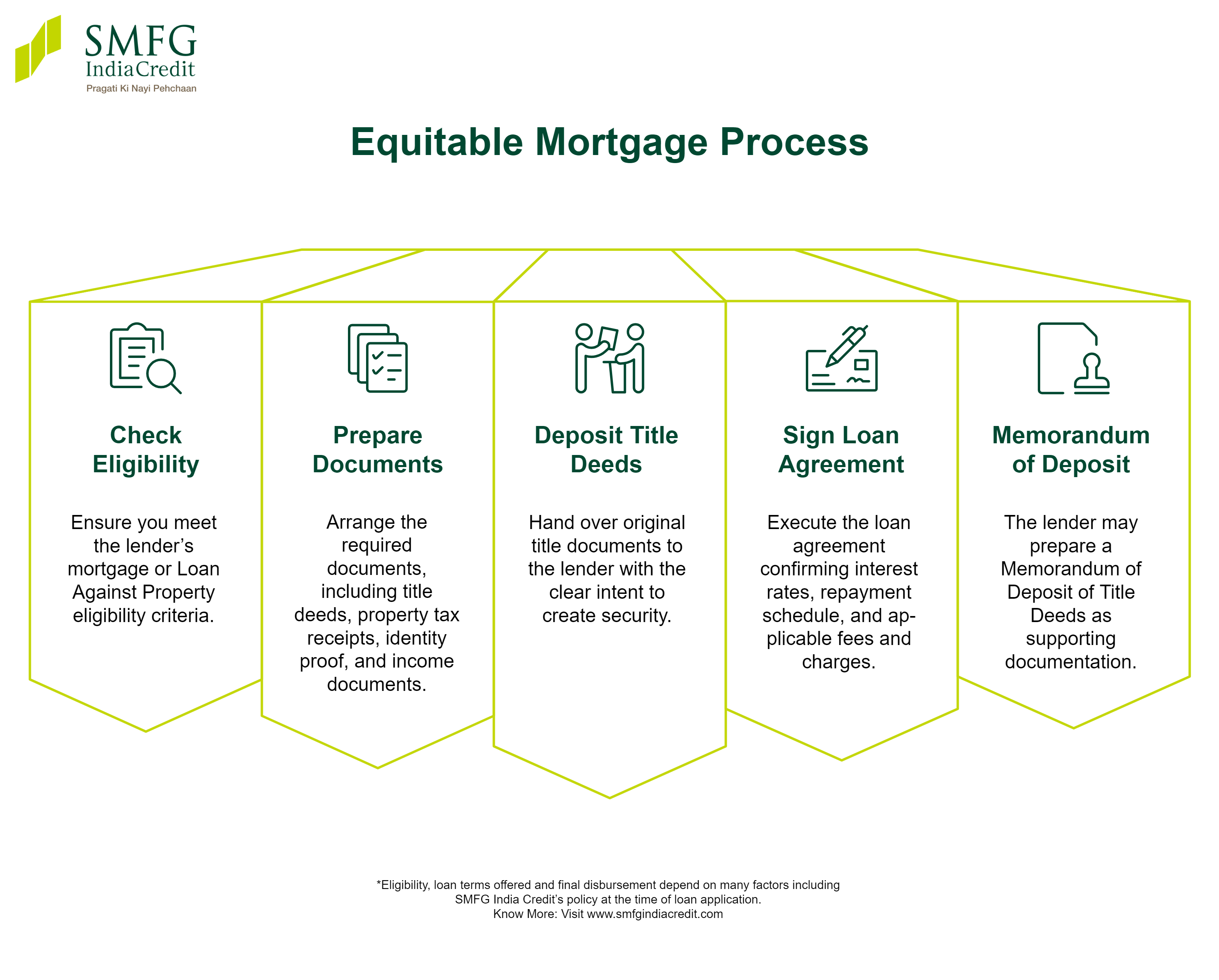 How to Create an Equitable Mortgage
