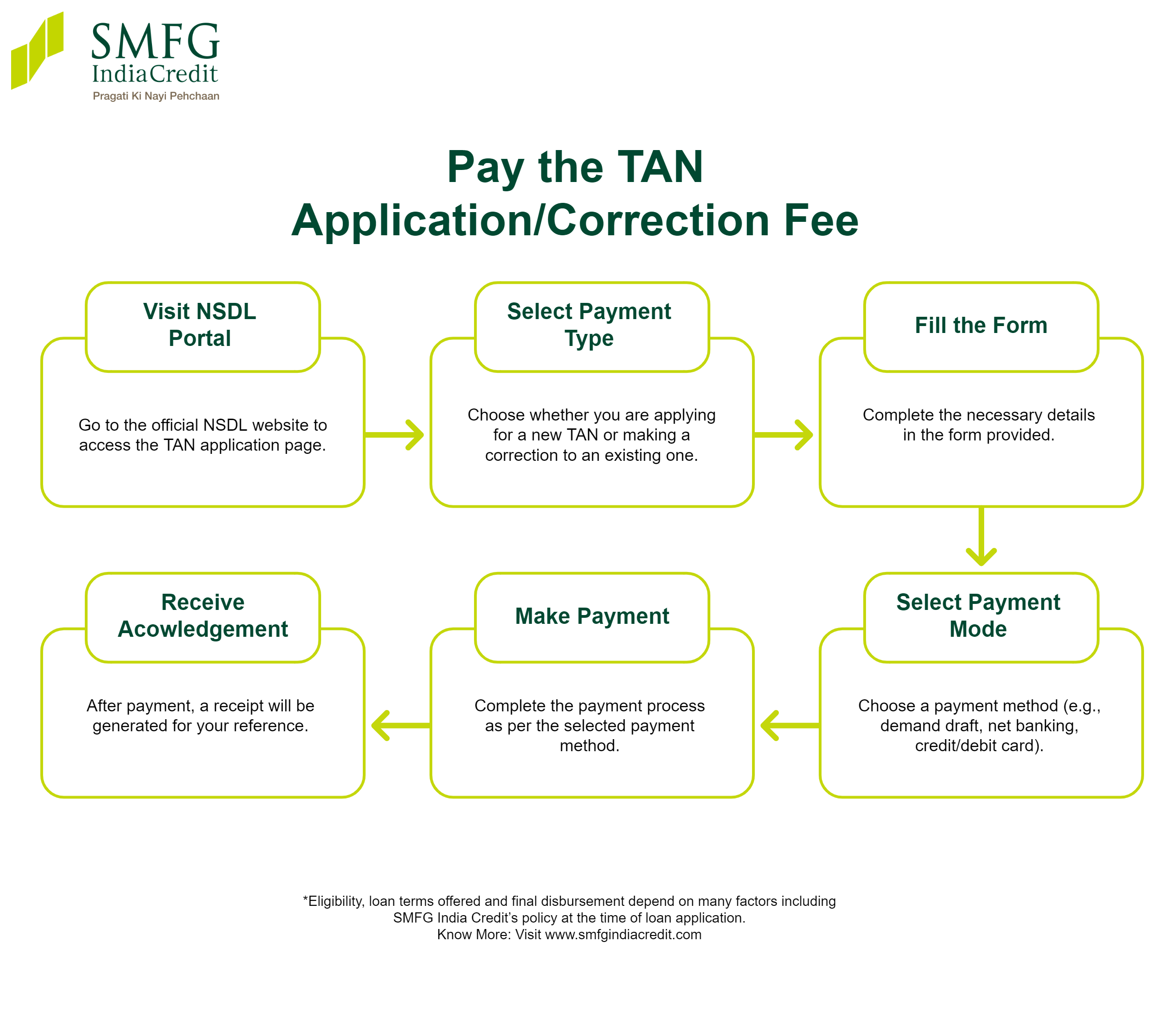 How to Pay the TAN Application Correction Fee