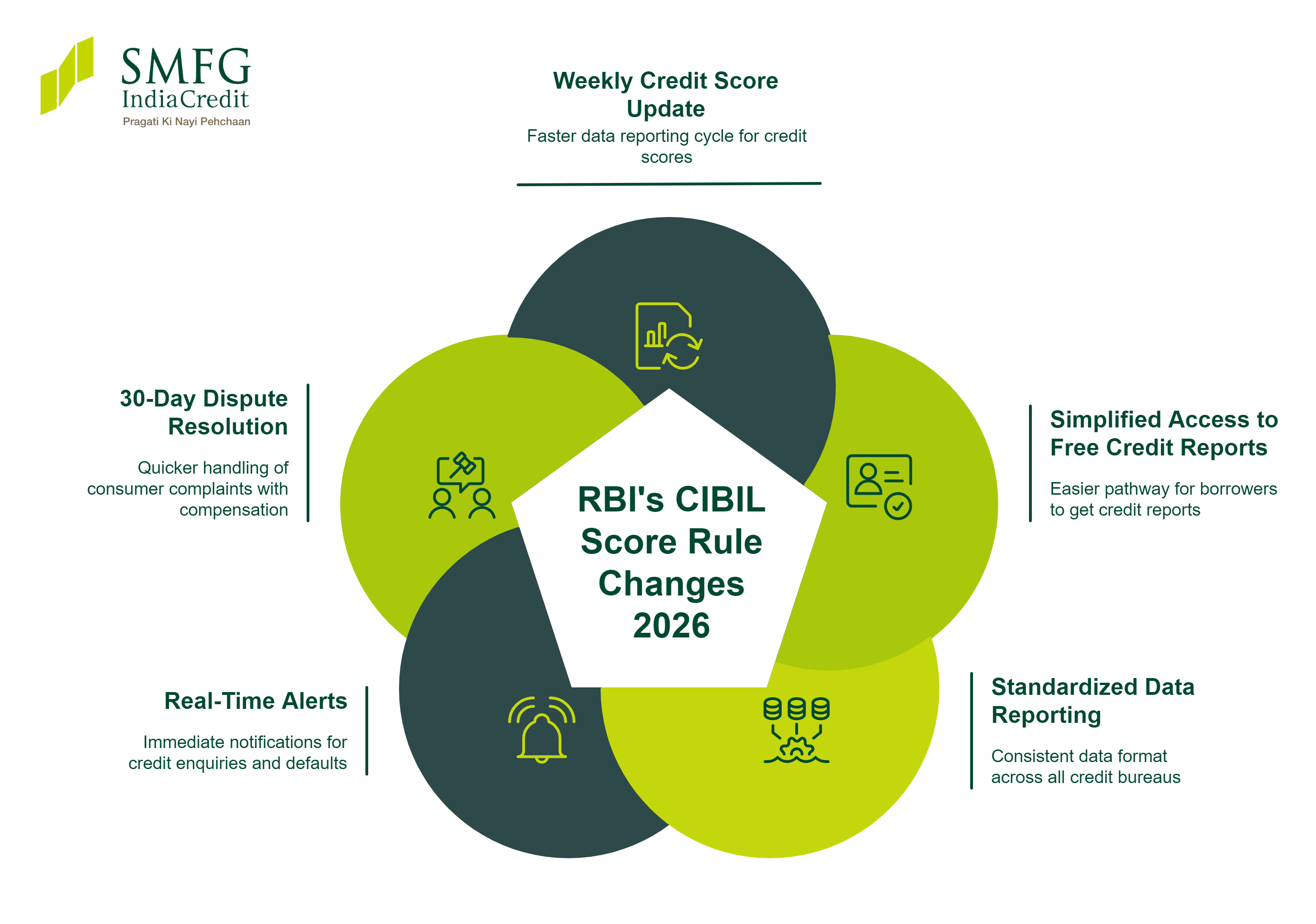 key changes in RBI's CIBIL score rules 2026