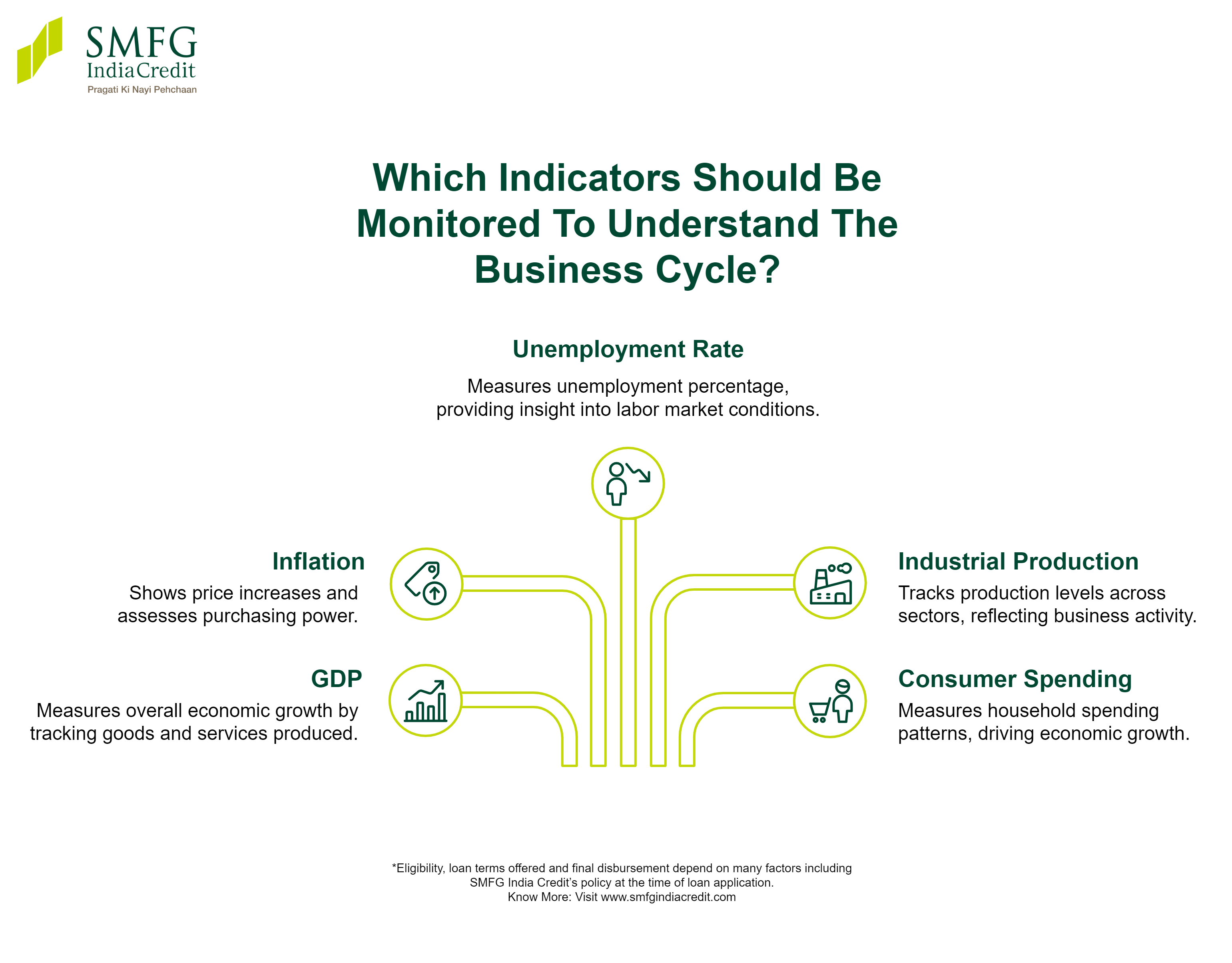Key Indicators of a Business Cycle