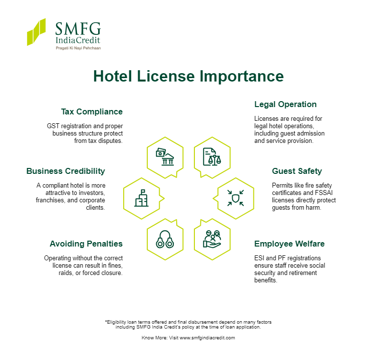 licenses and registration required for hotel business