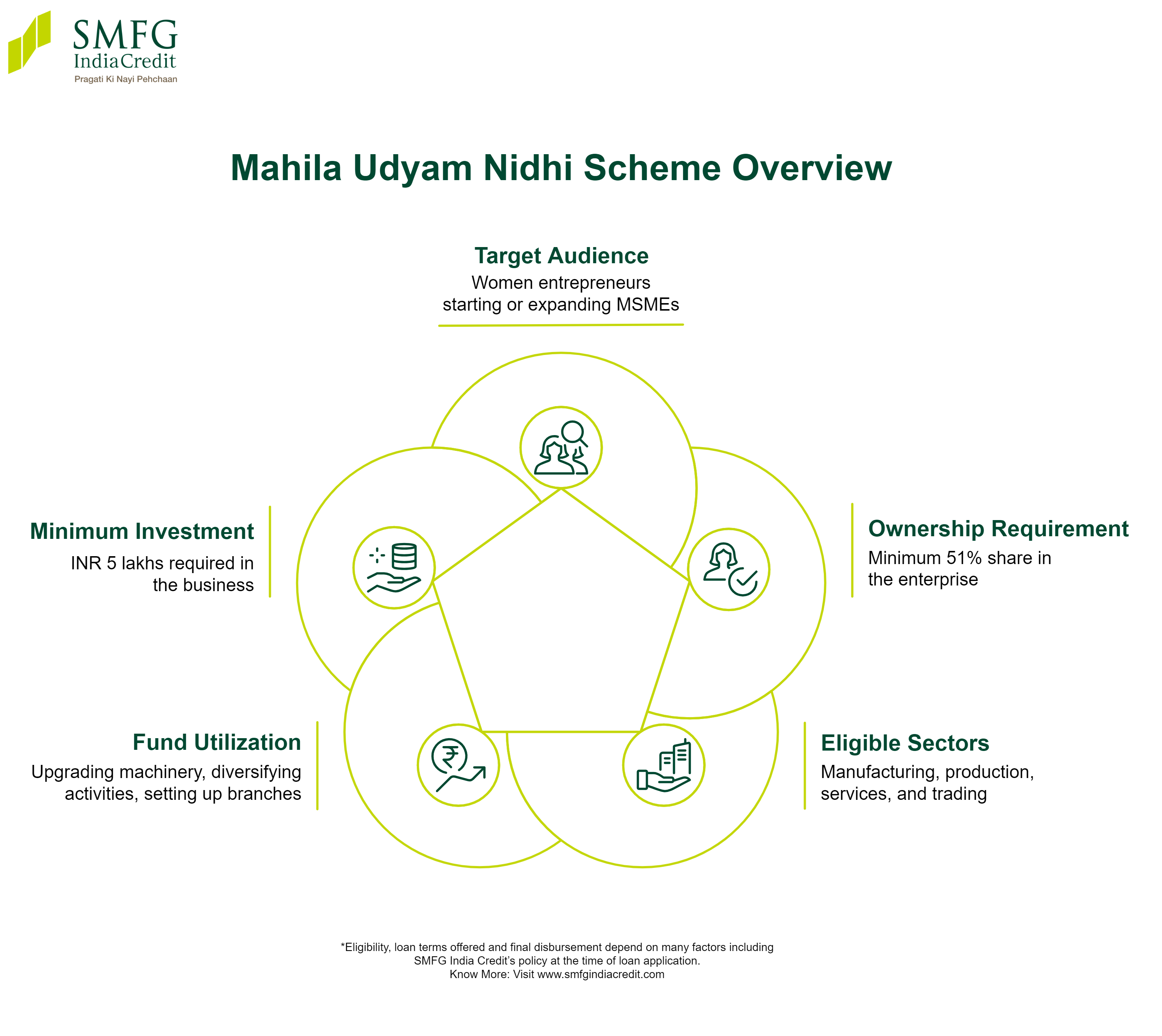 Mahila Udyam Nidhi Scheme Eligibility Criteria