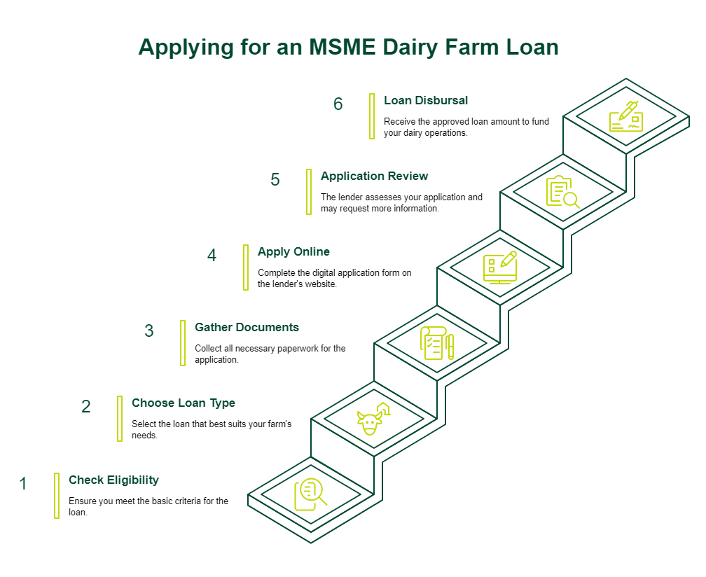MSME Loan For Dairy Farm