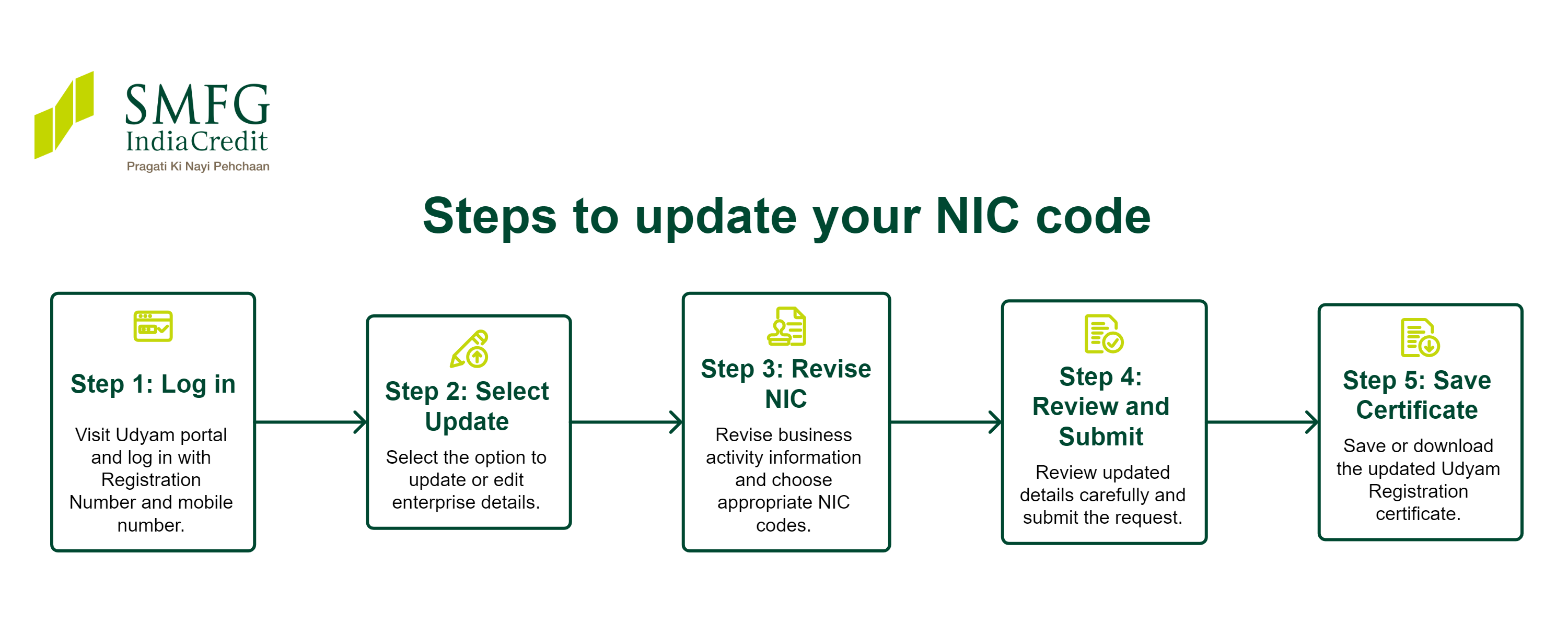 nic code for udyam registration