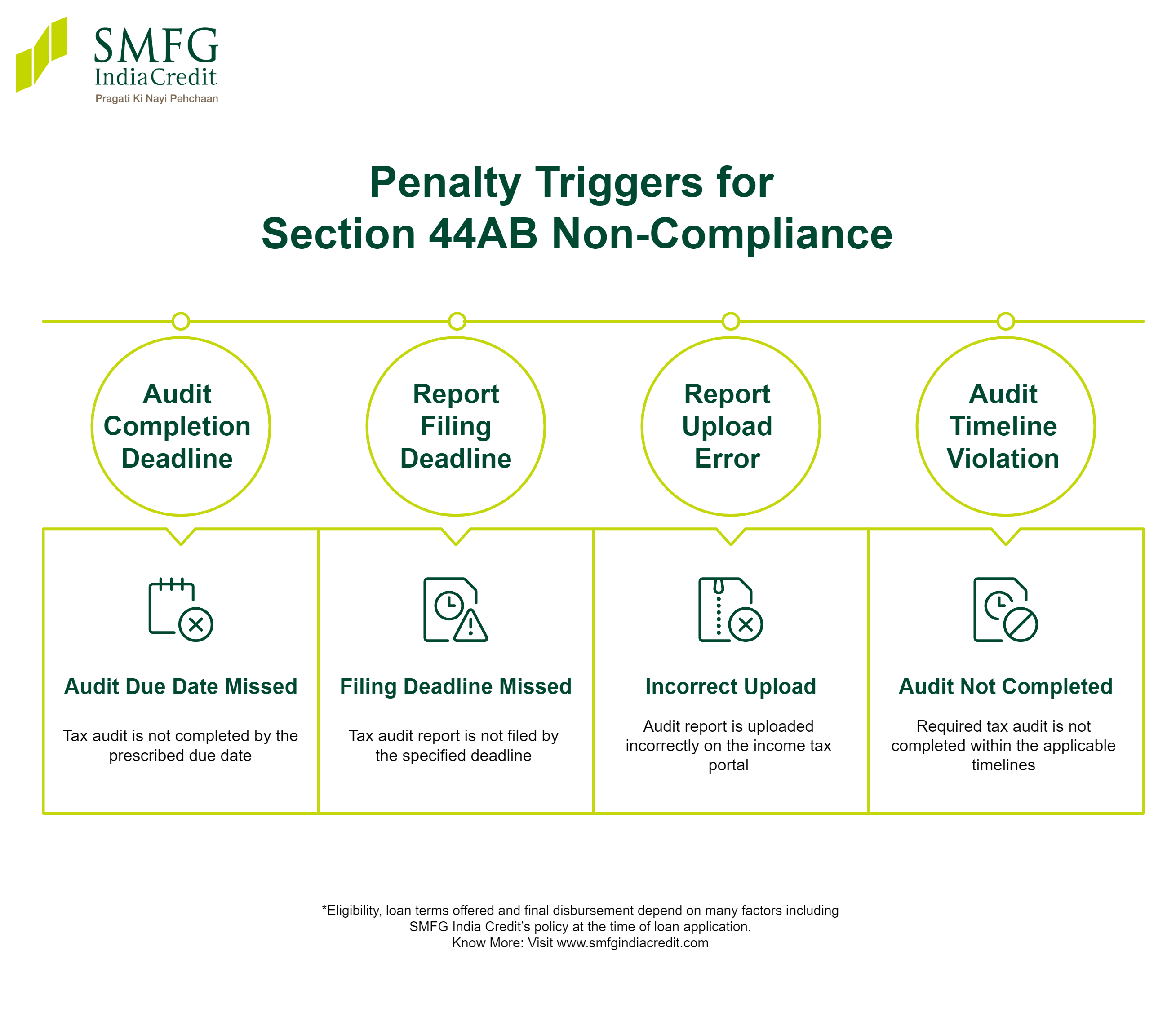 Penalty for Non-Compliance with Section 44AB