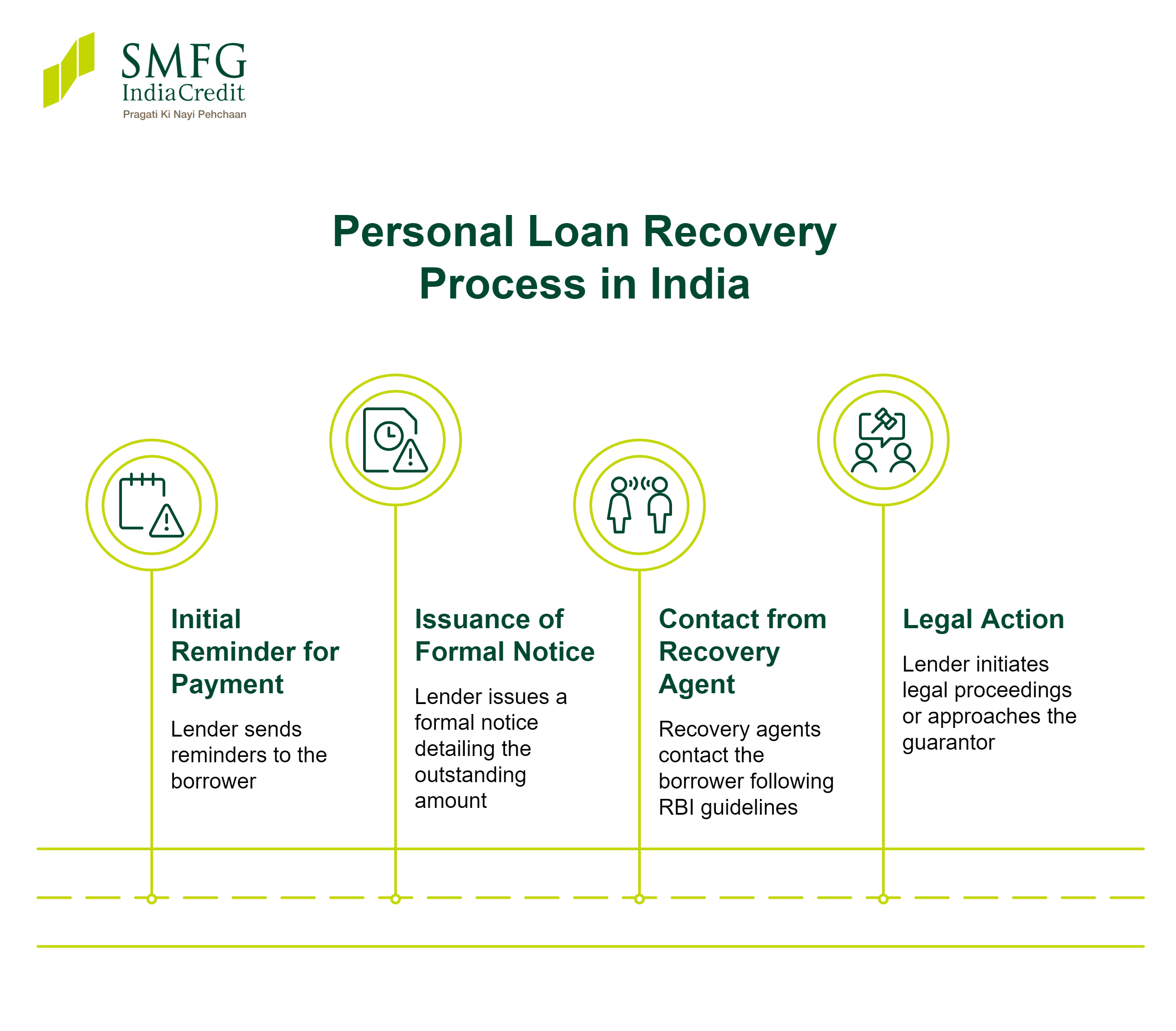 rbi guidelines for personal loan recovery