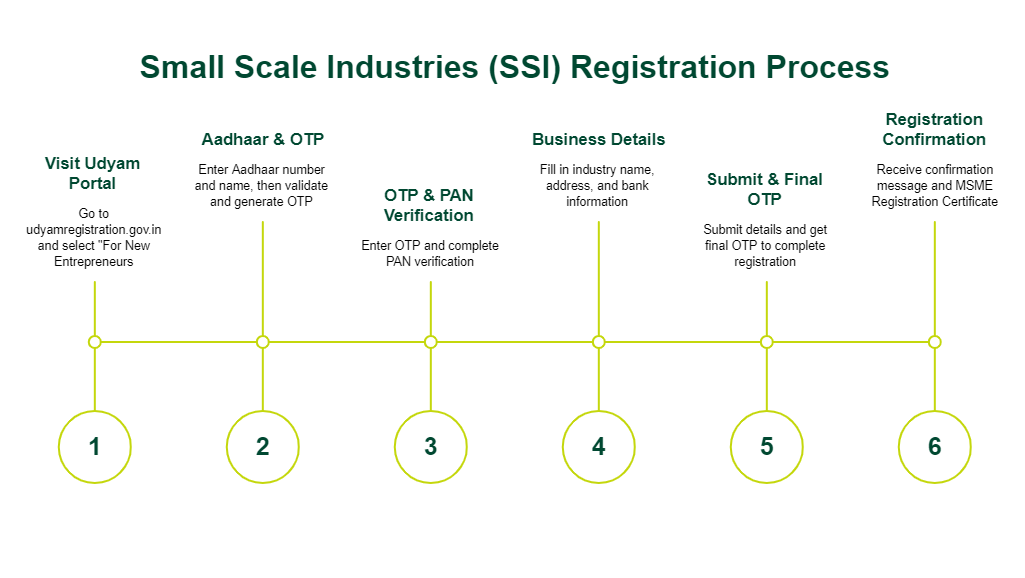 Small Scale Industries List India