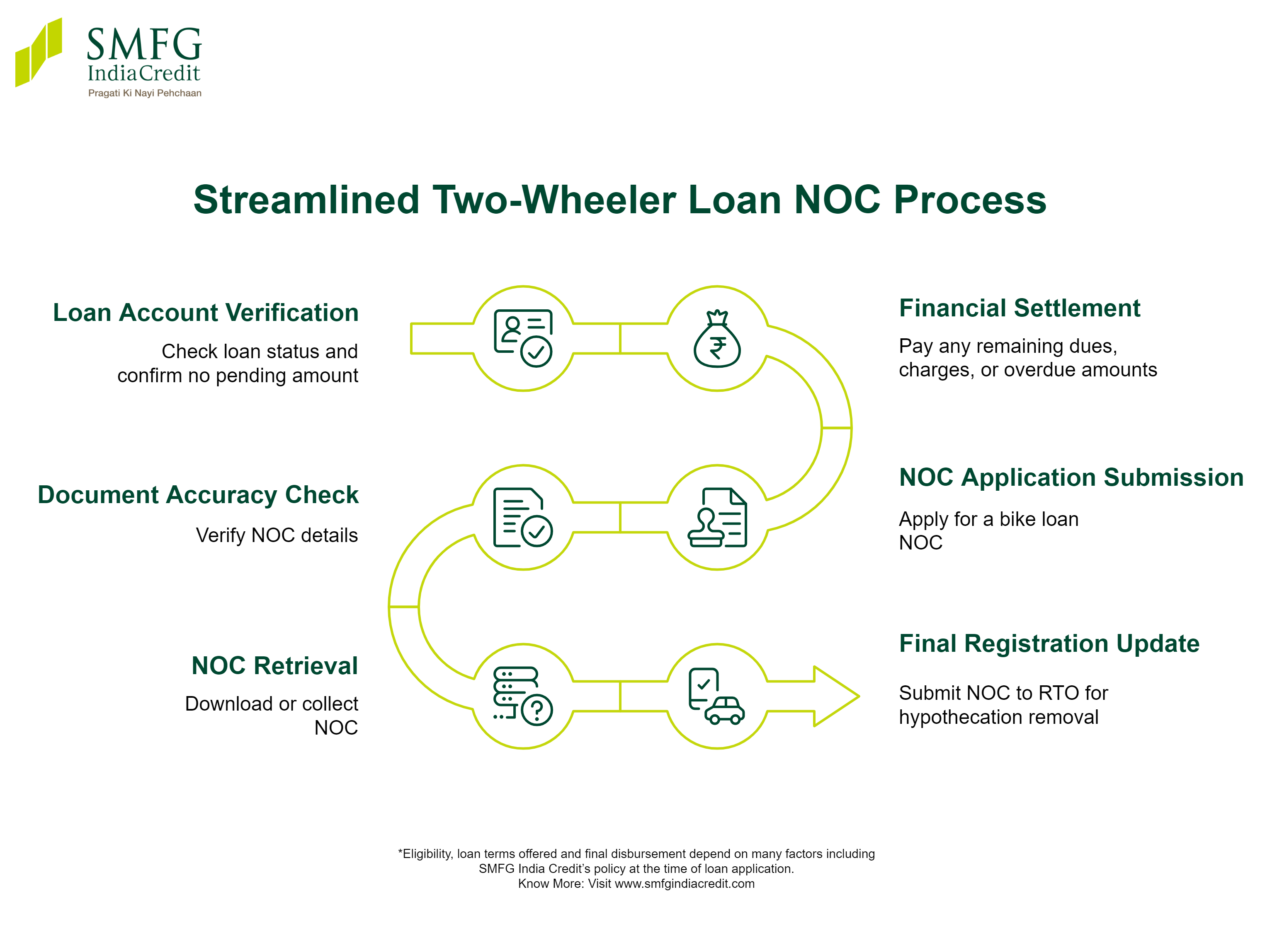 Step-by-Step Process to Get Two-Wheeler Loan NOC