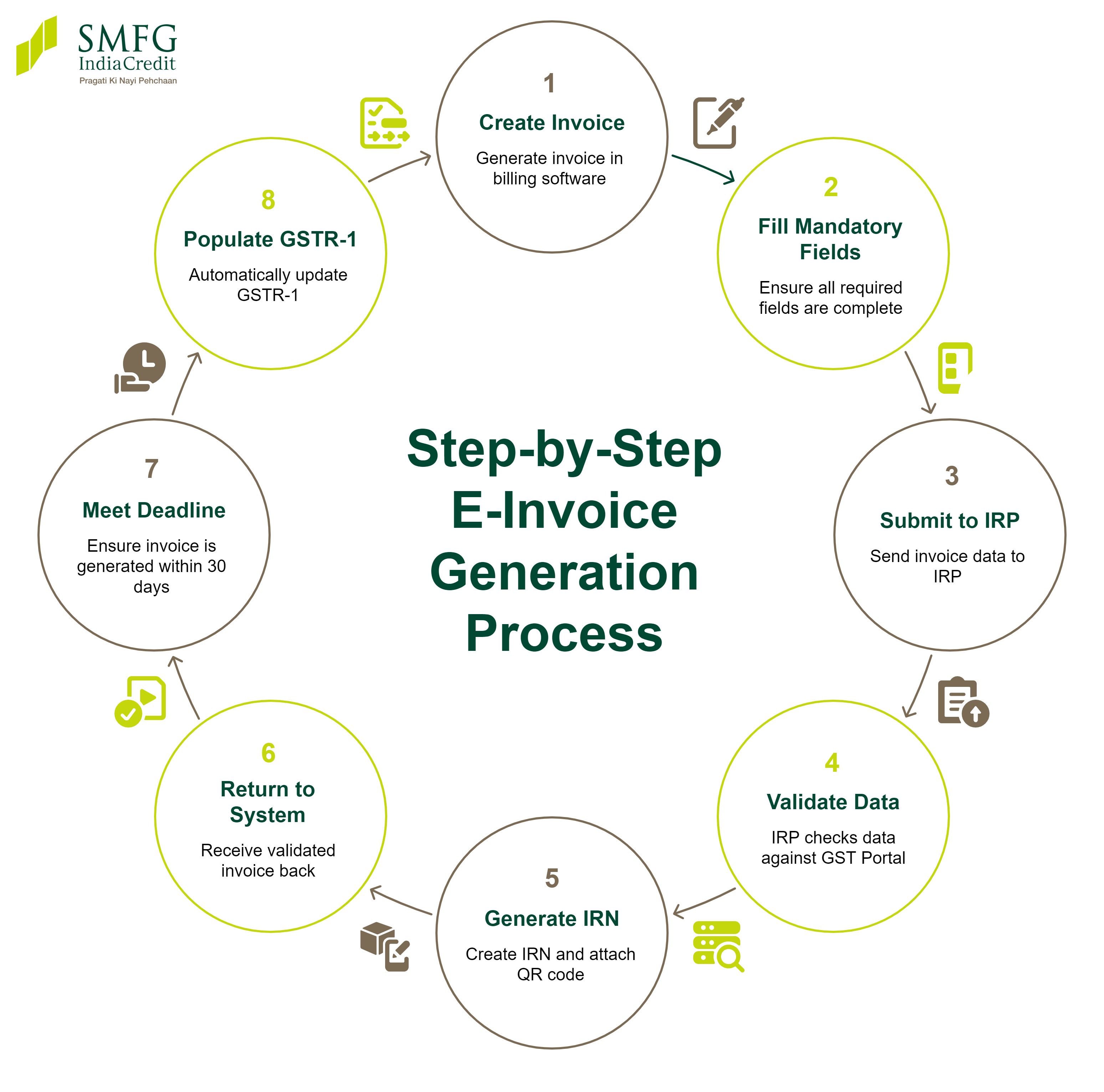 Step by Step E Invoice Generation Process