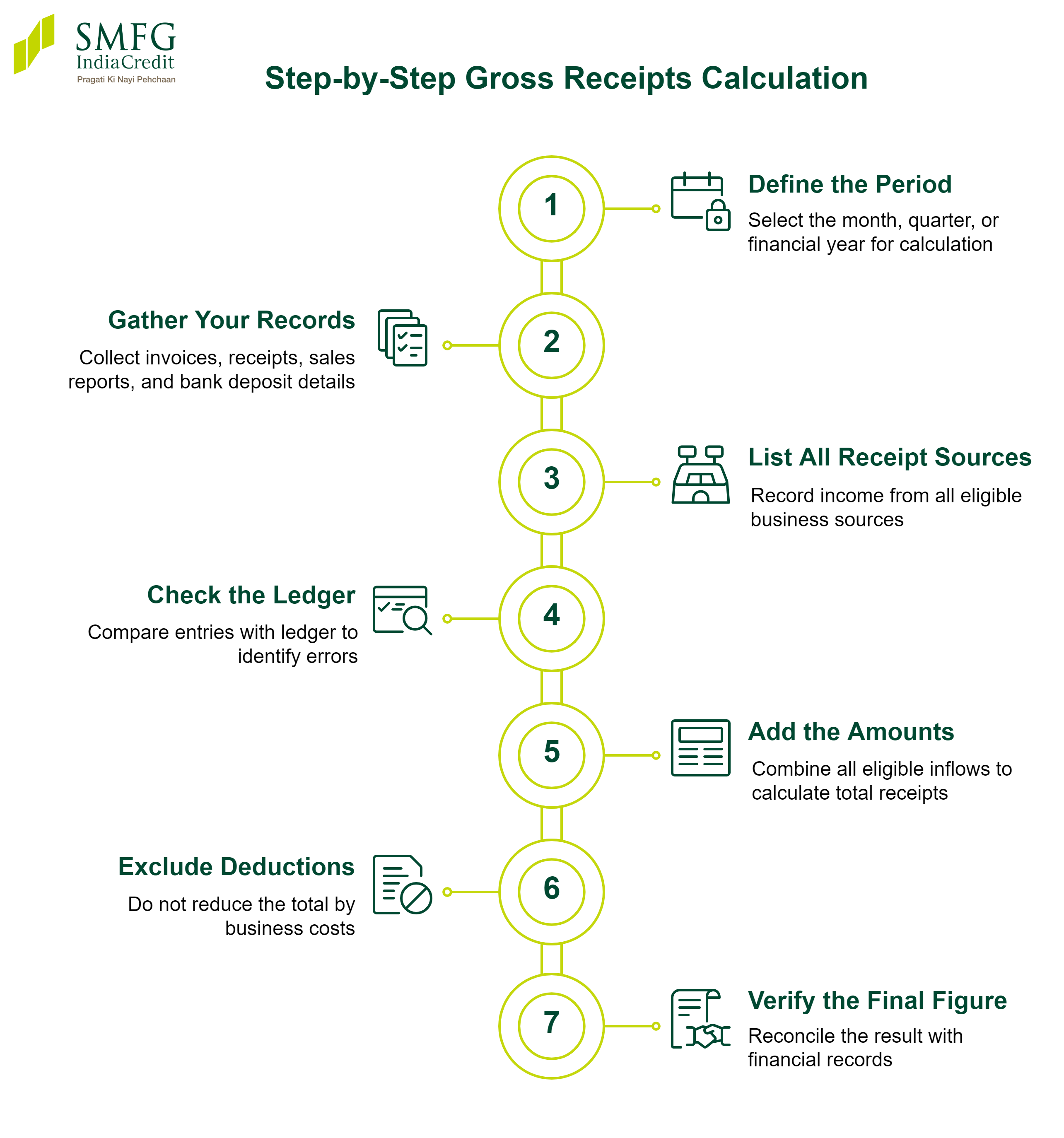 Step-by-Step Gross Receipts Calculation