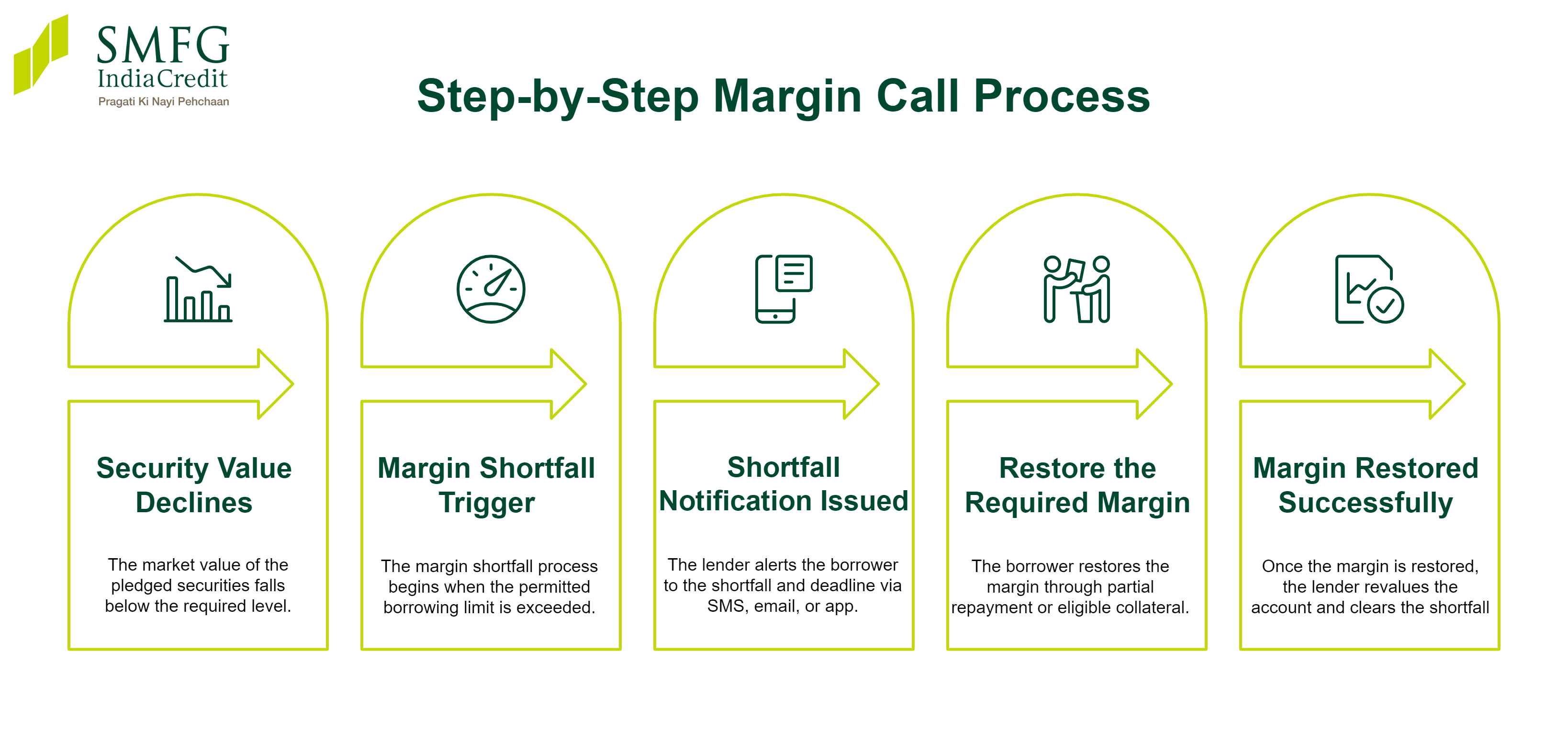 Step-by-Step Margin Call Process