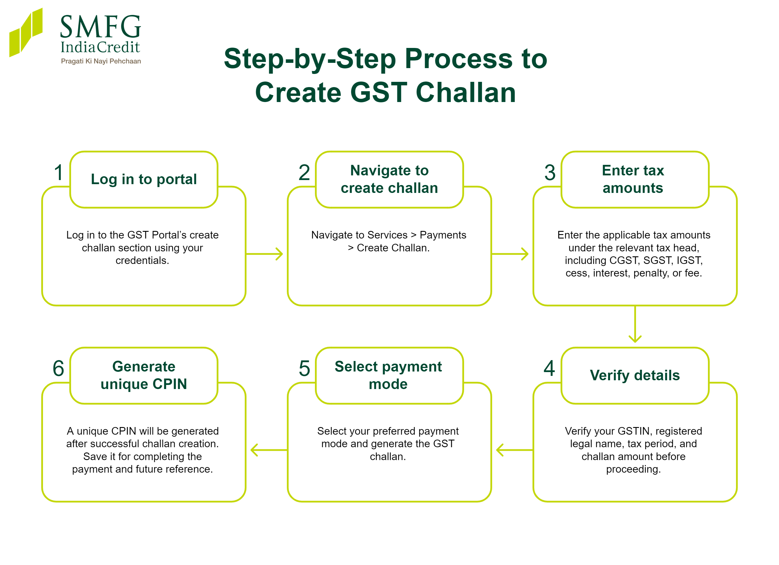step by step process to create gst challan