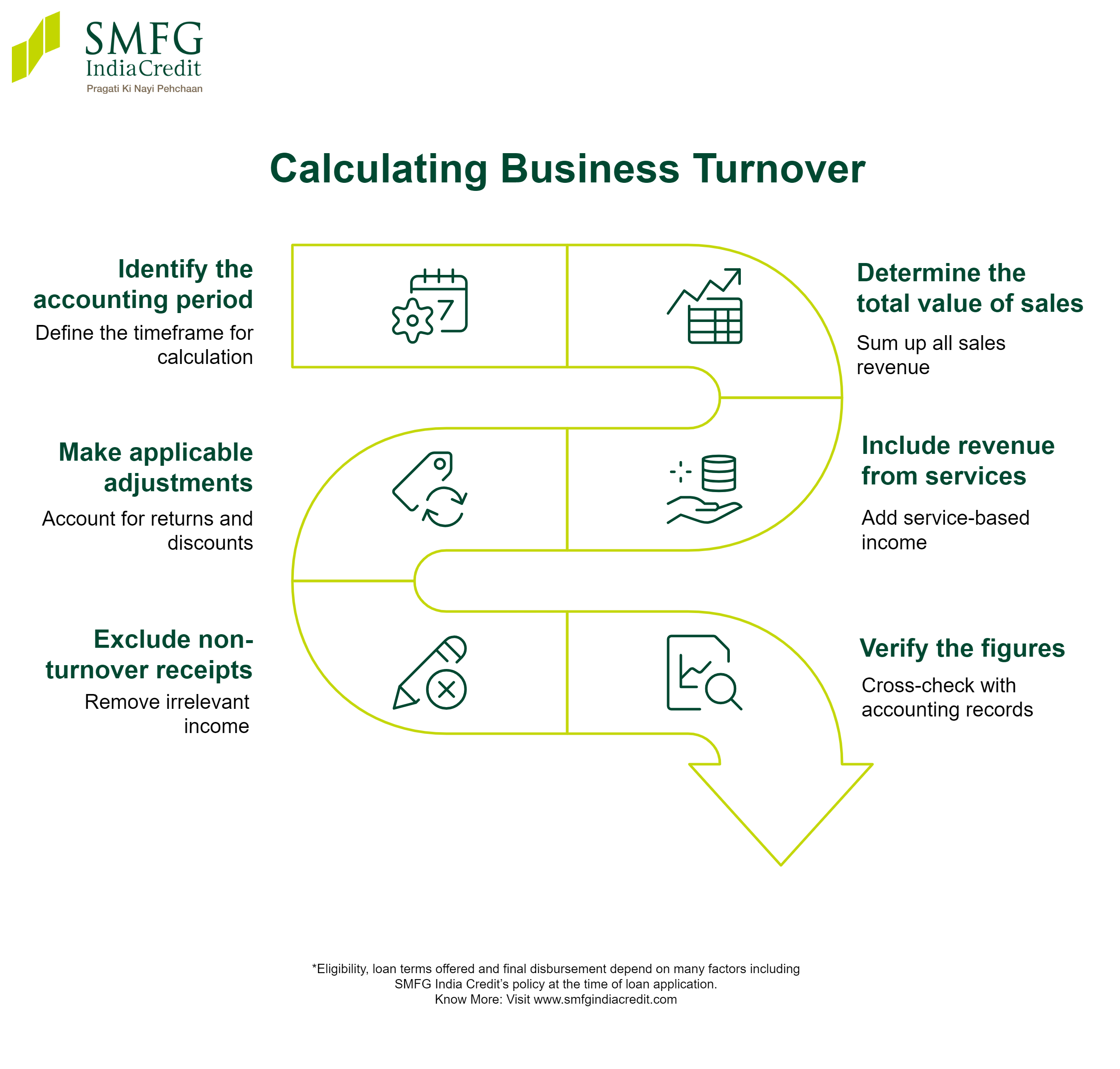 Steps to calculate business turnover