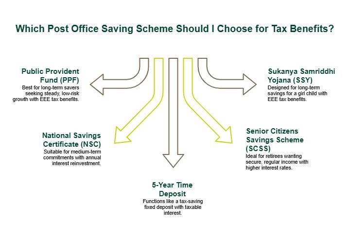 Types of Post Office Saving Schemes for Tax Benefits