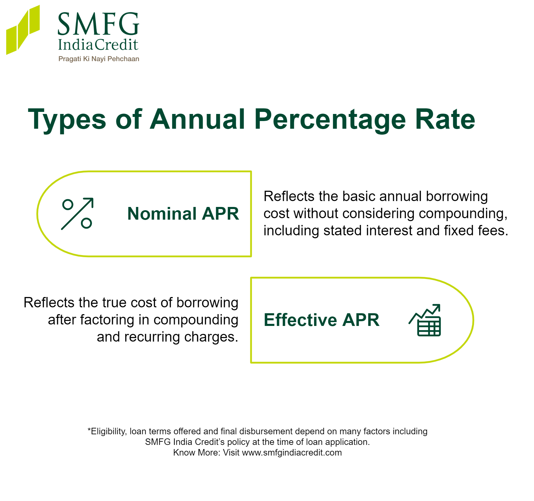 Types of Annual Percentage Rate