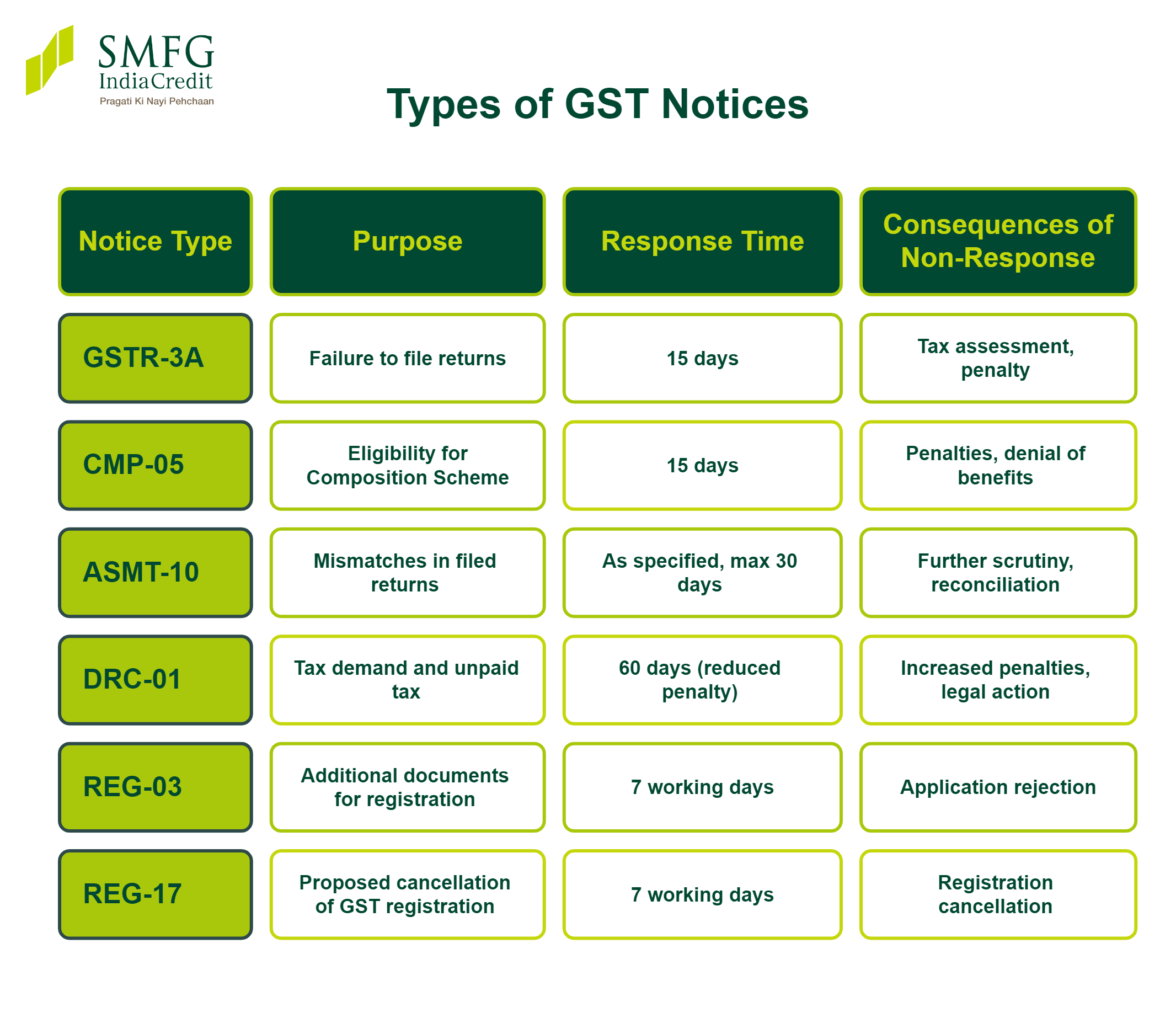 Types of GST Notice