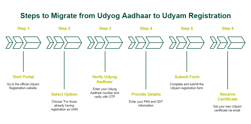 udyog aadhaar vs udyam registration