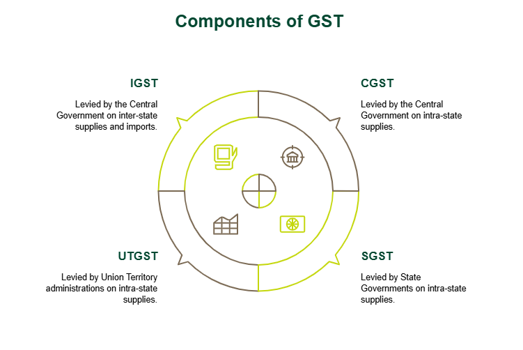 what are the Components of GST
