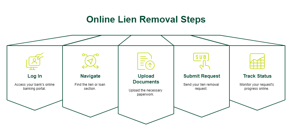 What is Lien Amount