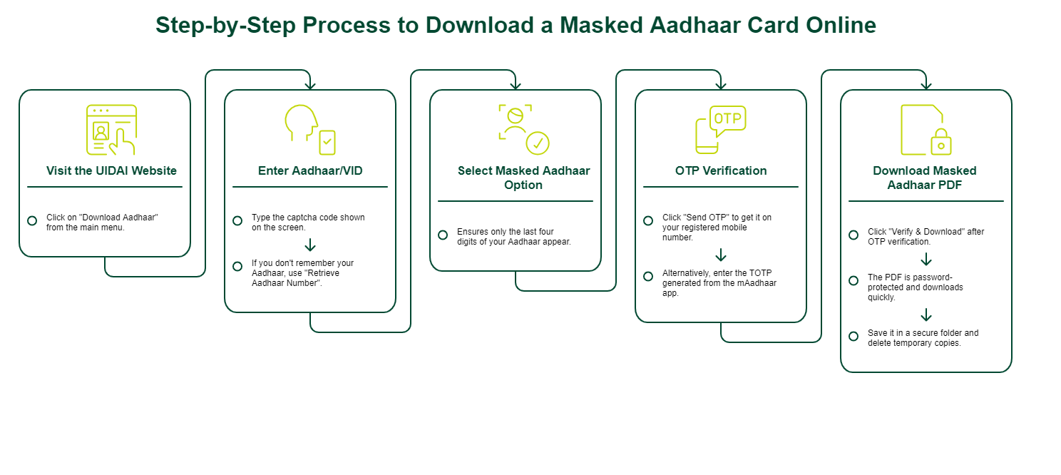 What is masked aadhaar