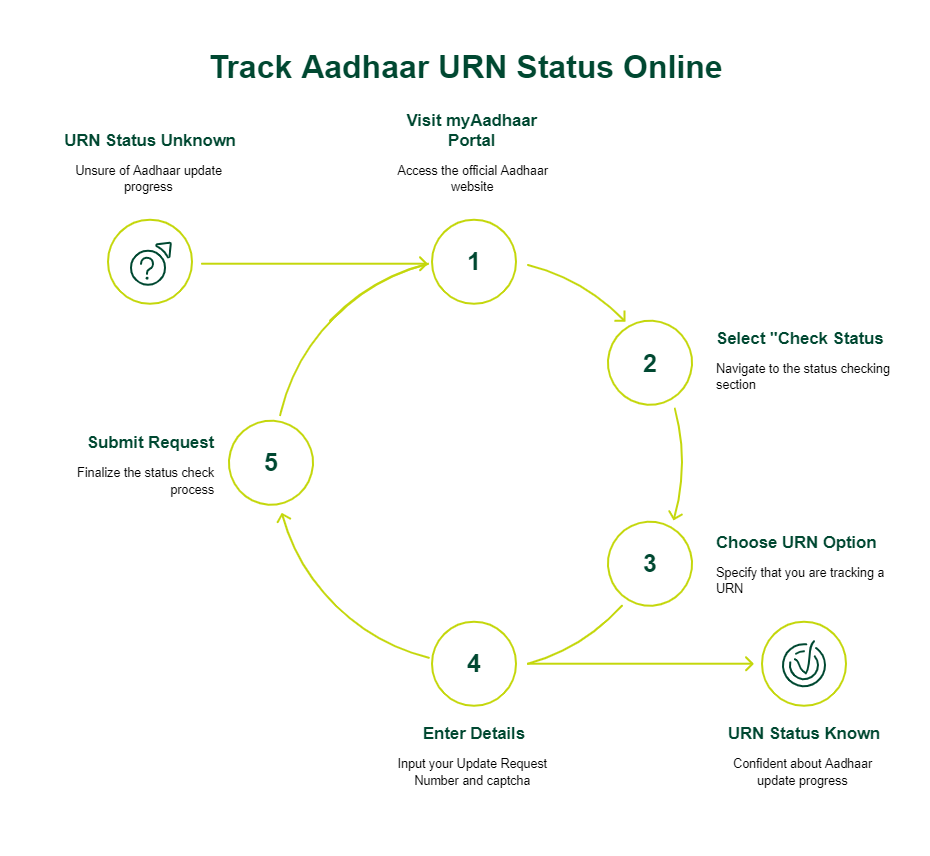 what is urn in aadhar