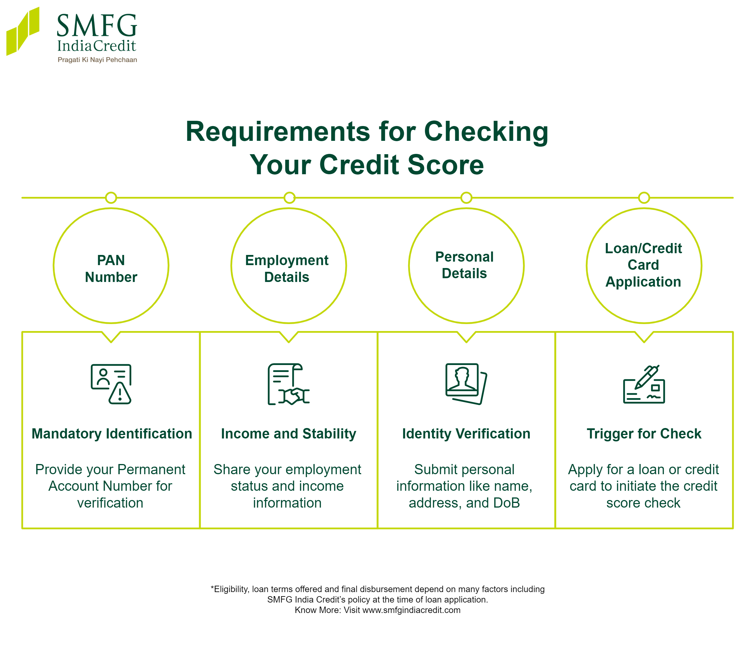 What are the Requirements to Check Your Credit Score