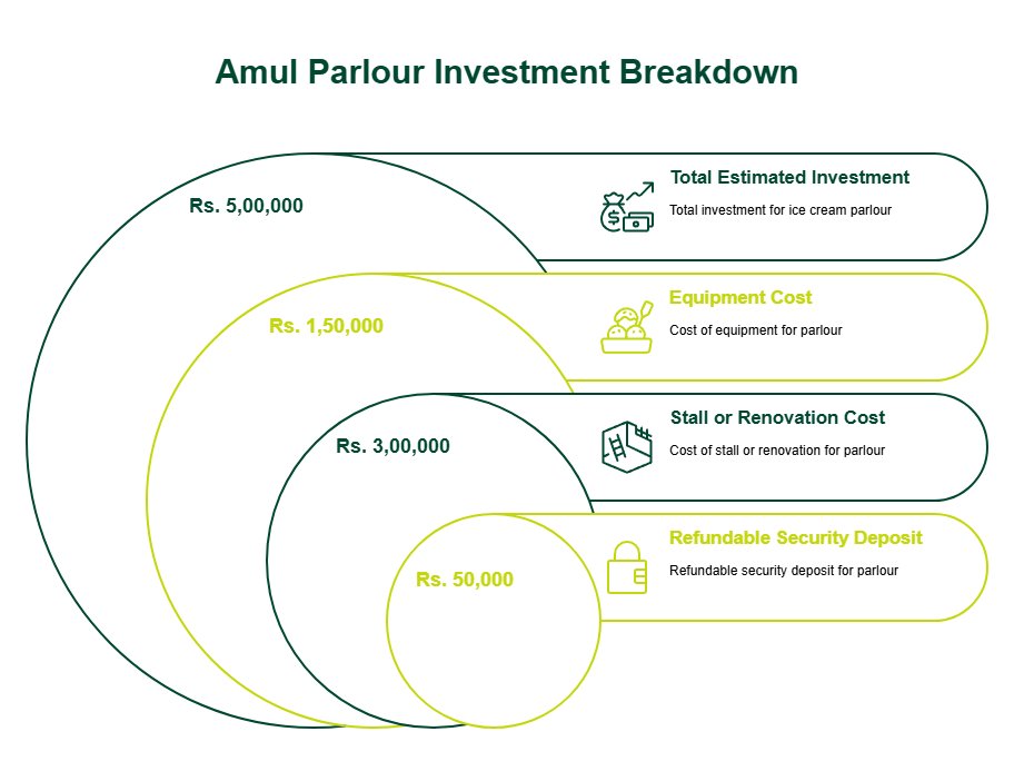 what is amul franchise cost