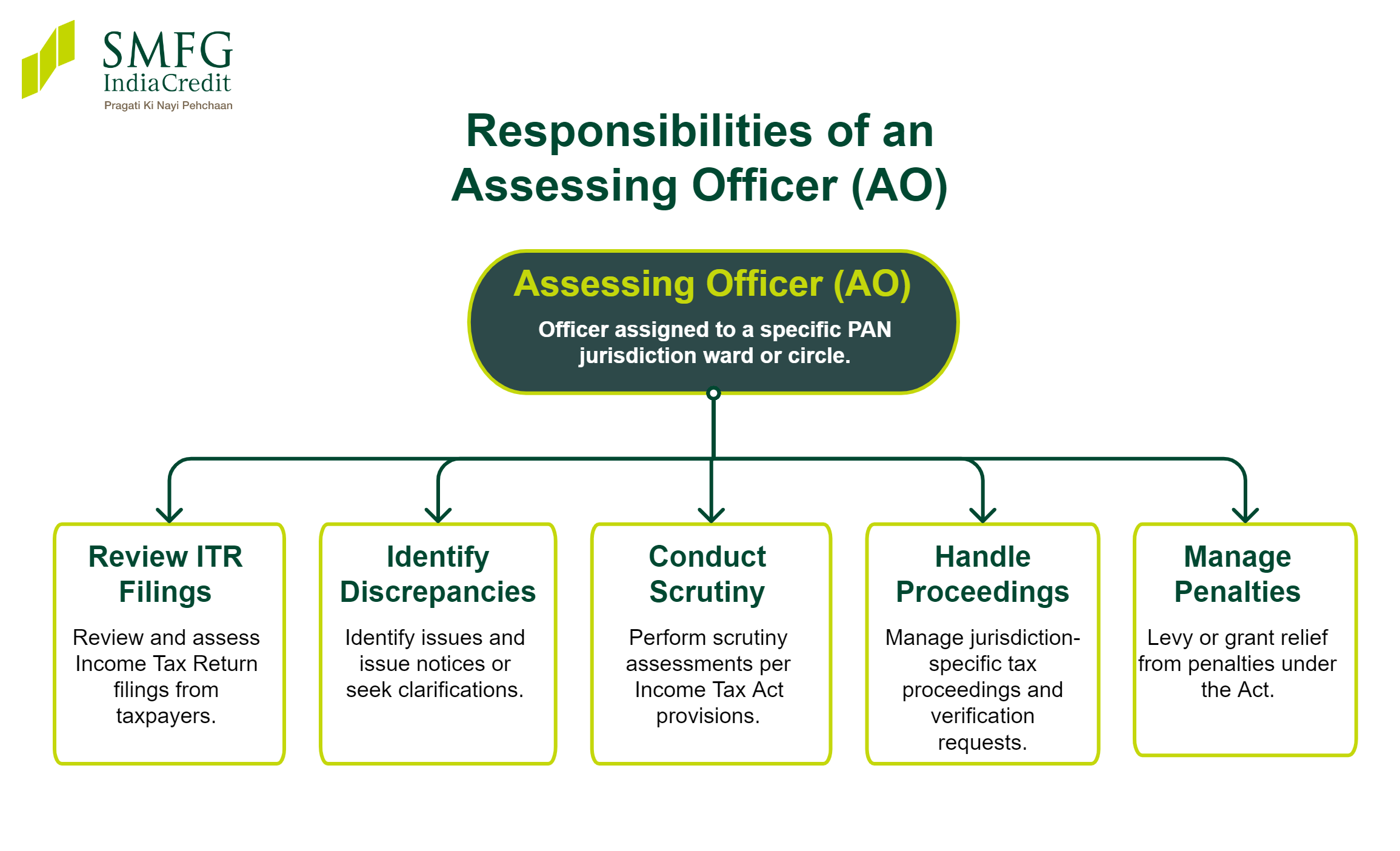 what is an assessing officer